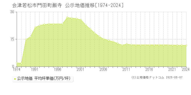 会津若松市門田町飯寺の地価公示推移グラフ 