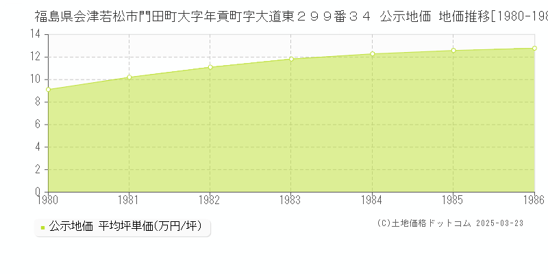 福島県会津若松市門田町大字年貢町字大道東２９９番３４ 公示地価 地価推移[1980-1986]