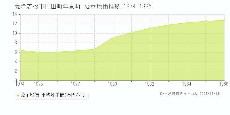 門田町年貢町(会津若松市)の公示地価推移グラフ(坪単価)[1974-1986年]