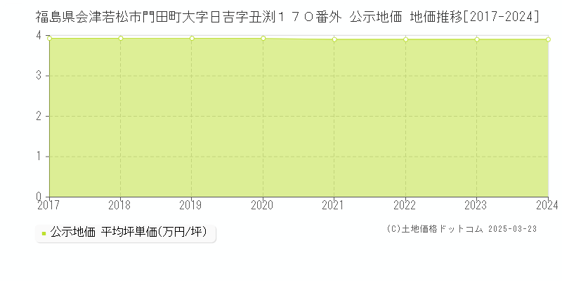 福島県会津若松市門田町大字日吉字丑渕１７０番外 公示地価 地価推移[2017-2024]
