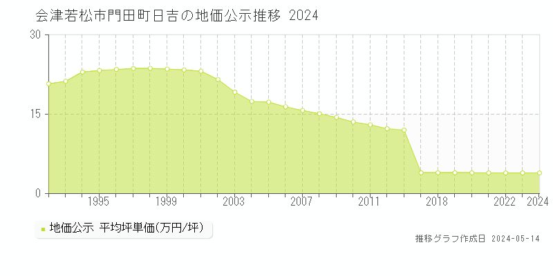 会津若松市門田町日吉の地価公示推移グラフ 