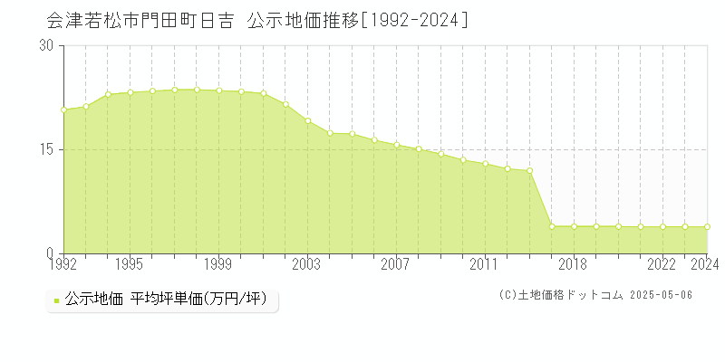 門田町日吉(会津若松市)の公示地価推移グラフ(坪単価)[1992-2024年]