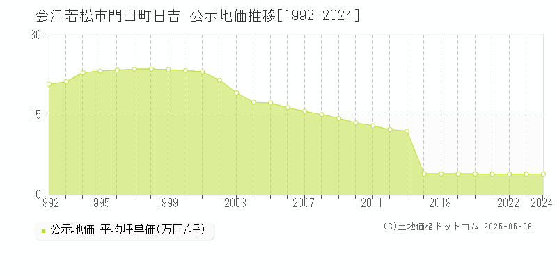 会津若松市門田町日吉の地価公示推移グラフ 