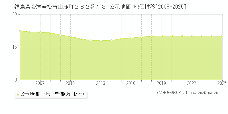 福島県会津若松市山鹿町２８２番１３ 公示地価 地価推移[2005-2025]