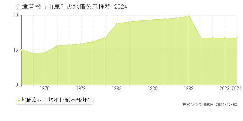 会津若松市山鹿町の地価公示推移グラフ 