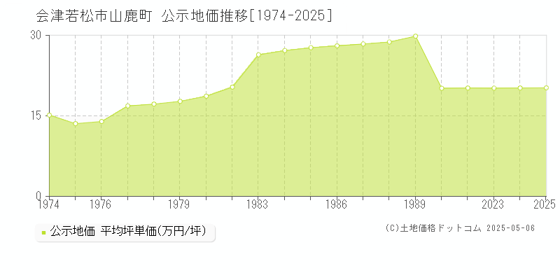 山鹿町(会津若松市)の公示地価推移グラフ(坪単価)[1974-2025年]