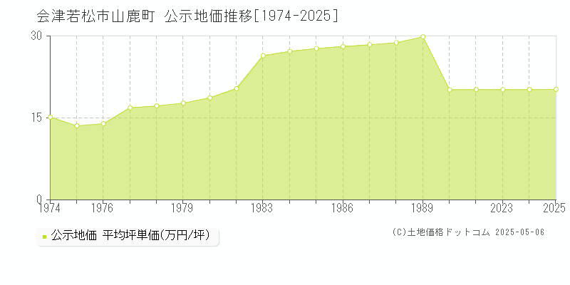 会津若松市山鹿町の地価公示推移グラフ 