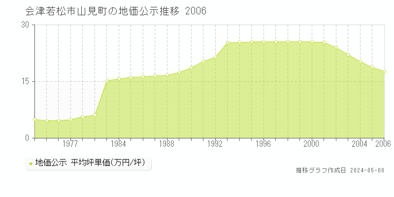 会津若松市山見町の地価公示推移グラフ 