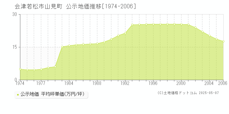 山見町(会津若松市)の公示地価推移グラフ(坪単価)[1974-2006年]