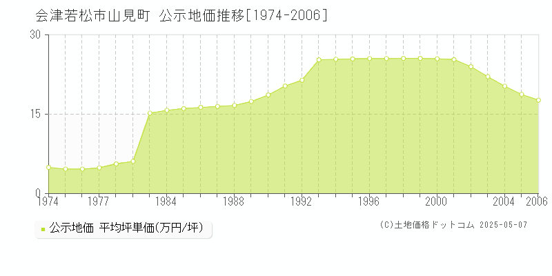 会津若松市山見町の地価公示推移グラフ 