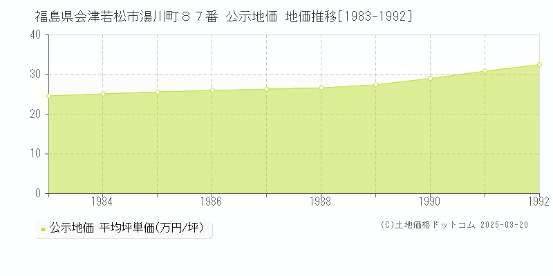 福島県会津若松市湯川町８７番 公示地価 地価推移[1983-1992]