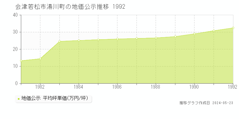 会津若松市湯川町の地価公示推移グラフ 