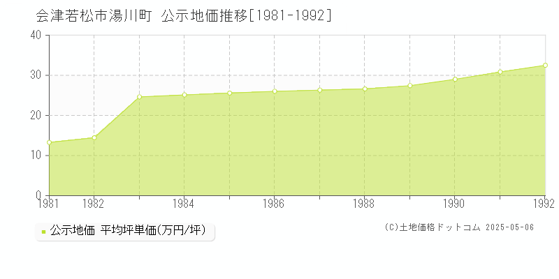 湯川町(会津若松市)の公示地価推移グラフ(坪単価)[1981-1992年]