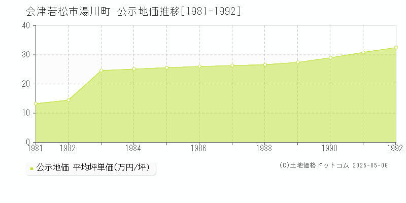 会津若松市湯川町の地価公示推移グラフ 