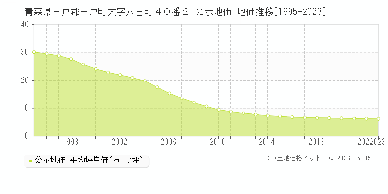青森県三戸郡三戸町大字八日町４０番２ 公示価格 地価推移[1995-2023]