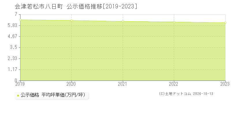 会津若松市八日町の公示価格推移グラフ(坪単価)[2019-2023年]
