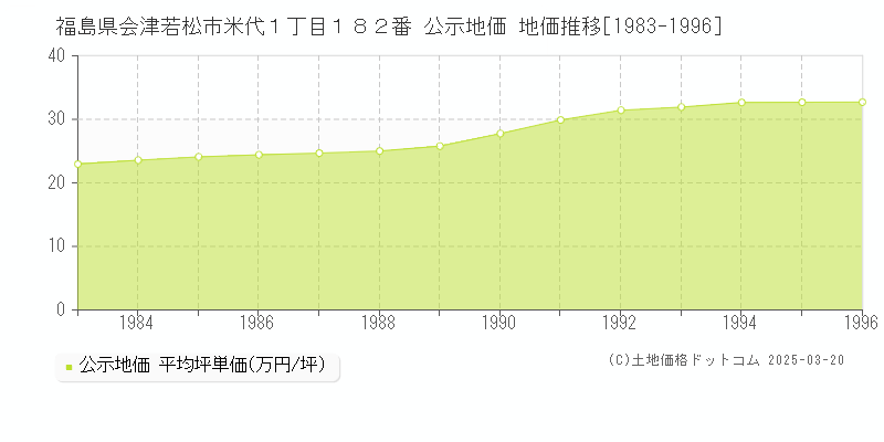 福島県会津若松市米代１丁目１８２番 公示地価 地価推移[1983-1996]