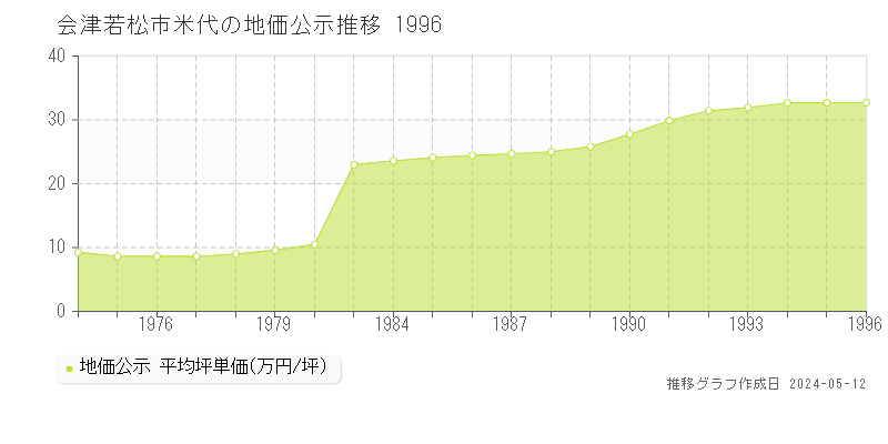 会津若松市米代の地価公示推移グラフ 