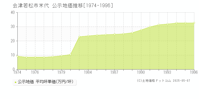 米代(会津若松市)の公示地価推移グラフ(坪単価)[1974-1996年]