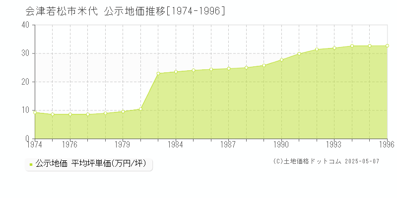 会津若松市米代の地価公示推移グラフ 