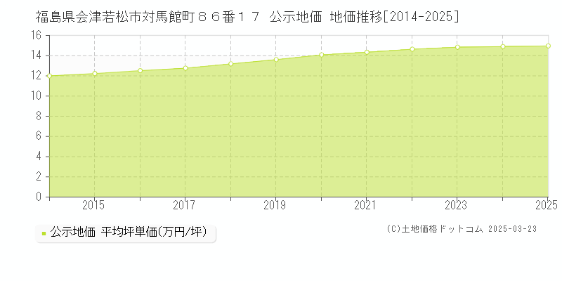 福島県会津若松市対馬館町８６番１７ 公示地価 地価推移[2014-2025]