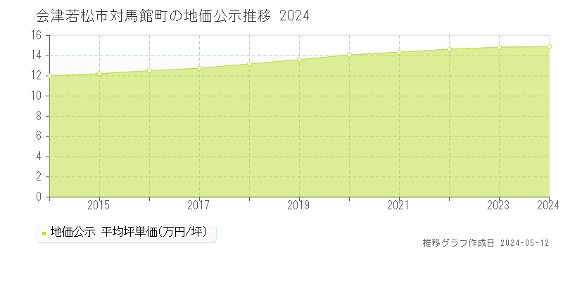 会津若松市対馬館町の地価公示推移グラフ 