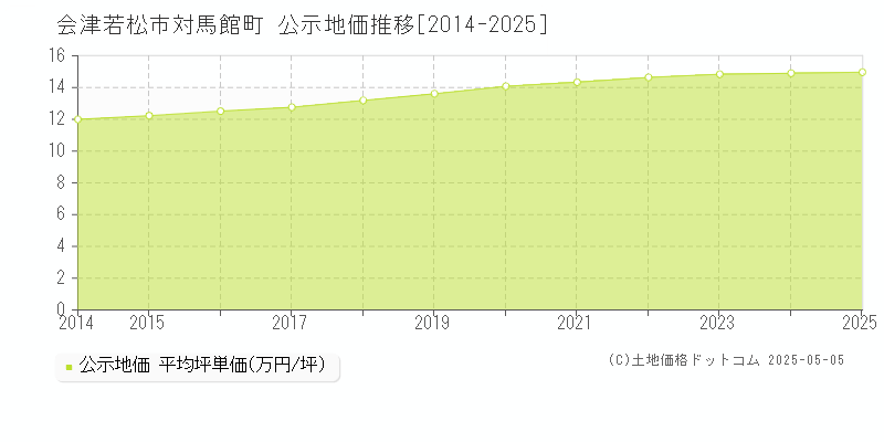 対馬館町(会津若松市)の公示地価推移グラフ(坪単価)[2014-2025年]