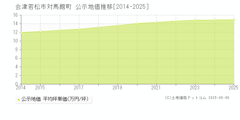 会津若松市対馬館町の地価公示推移グラフ 