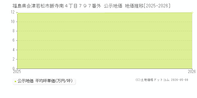 福島県会津若松市飯寺南４丁目７９７番外 公示価格 地価推移[2025-2026]