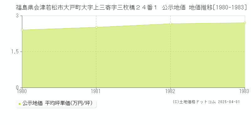 福島県会津若松市大戸町大字上三寄字三枚橋２４番１ 公示地価 地価推移[1980-1983]