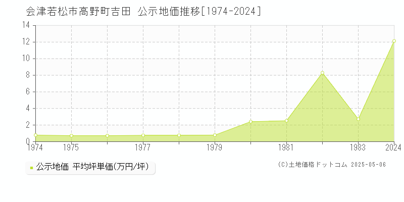 高野町吉田(会津若松市)の公示地価推移グラフ(坪単価)[1974-1983年]