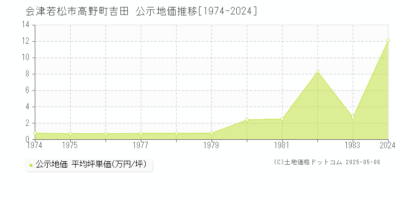 会津若松市高野町吉田の地価公示推移グラフ 