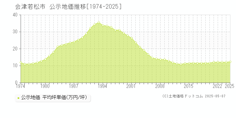 会津若松市(福島県)の公示地価推移グラフ(坪単価)[1974-2025年]