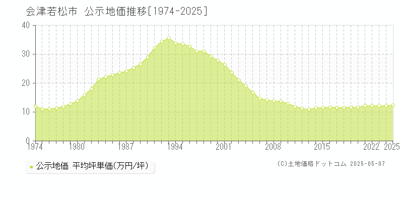 会津若松市全域の地価公示推移グラフ 