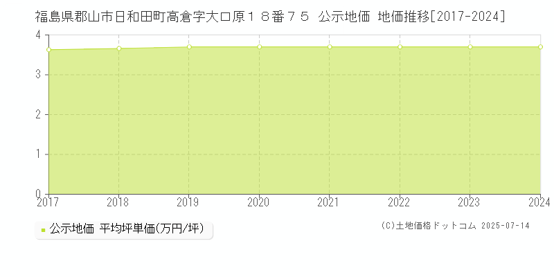 福島県郡山市日和田町高倉字大口原１８番７５ 公示地価 地価推移[2017-2024]