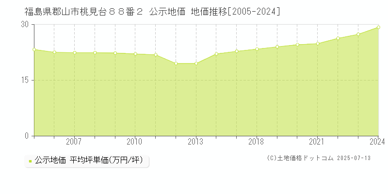 福島県郡山市桃見台８８番２ 公示地価 地価推移[2005-2024]