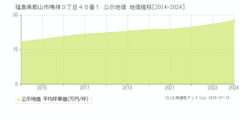 福島県郡山市鳴神３丁目４８番１ 公示地価 地価推移[2014-2024]