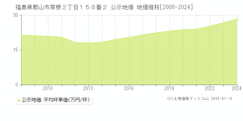 福島県郡山市菜根２丁目１５８番２ 公示地価 地価推移[2008-2024]