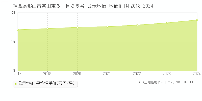 福島県郡山市富田東５丁目３５番 公示地価 地価推移[2018-2024]