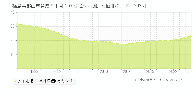 福島県郡山市開成６丁目１５番 公示地価 地価推移[1995-2025]
