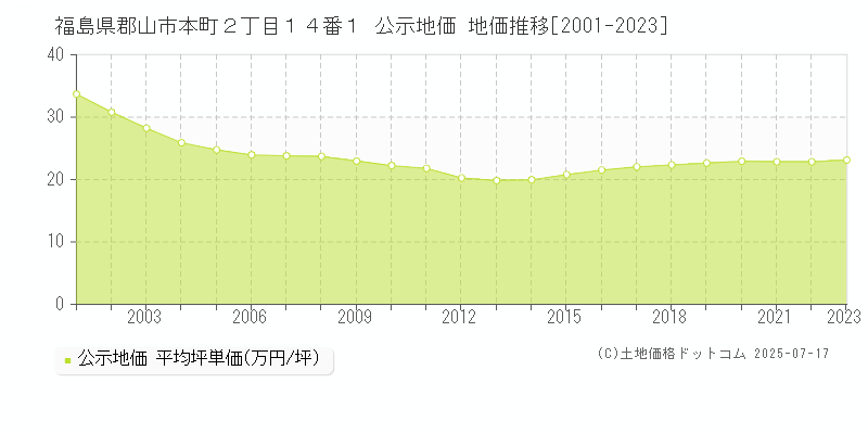 福島県郡山市本町２丁目１４番１ 公示地価 地価推移[2001-2023]