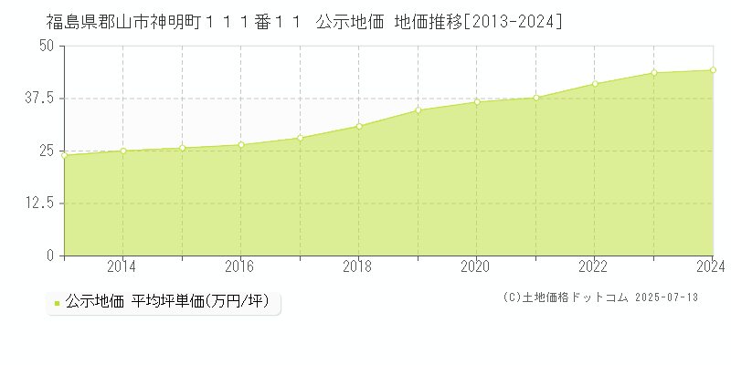 福島県郡山市神明町１１１番１１ 公示地価 地価推移[2013-2024]