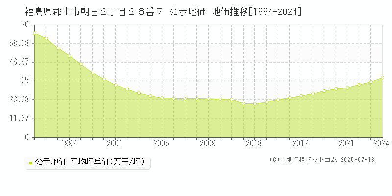 福島県郡山市朝日２丁目２６番７ 公示地価 地価推移[1994-2024]