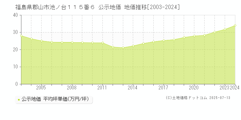 福島県郡山市池ノ台１１５番６ 公示地価 地価推移[2003-2024]
