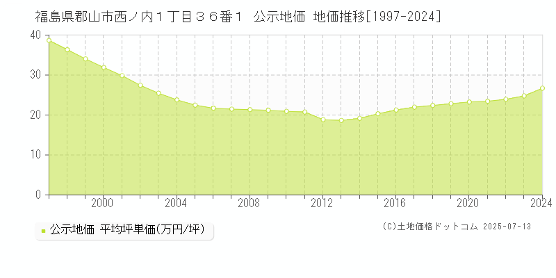 福島県郡山市西ノ内１丁目３６番１ 公示地価 地価推移[1997-2024]