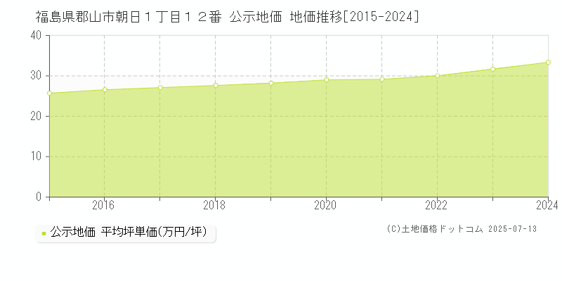 福島県郡山市朝日１丁目１２番 公示地価 地価推移[2015-2024]