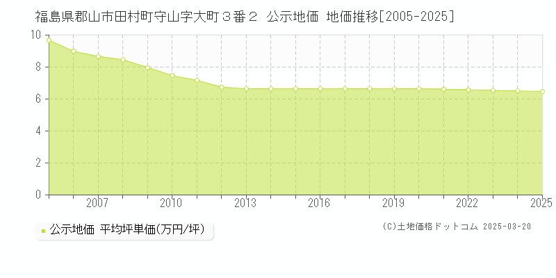 福島県郡山市田村町守山字大町３番２ 公示地価 地価推移[2005-2025]