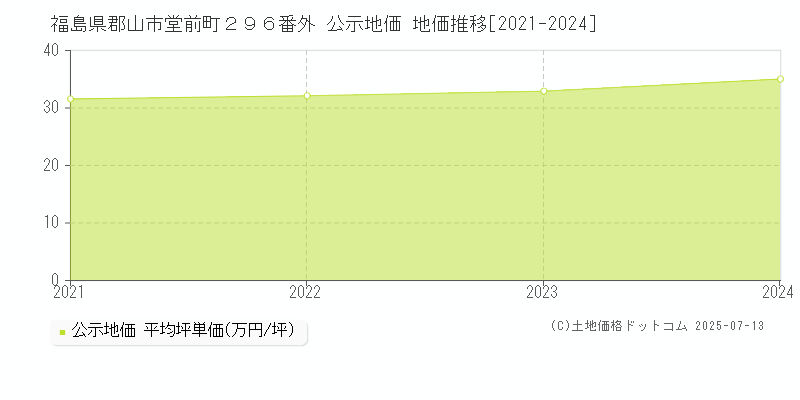 福島県郡山市堂前町２９６番外 公示地価 地価推移[2021-2024]
