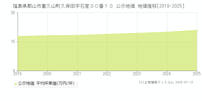 福島県郡山市富久山町久保田字石堂３０番１３ 公示地価 地価推移[2019-2025]