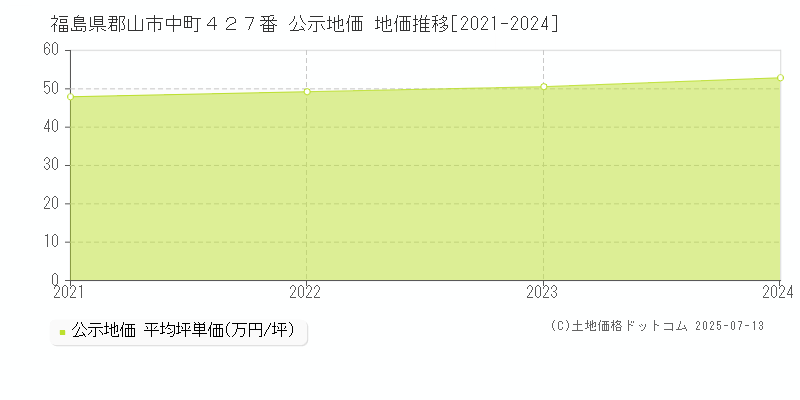 福島県郡山市中町４２７番 公示地価 地価推移[2021-2024]